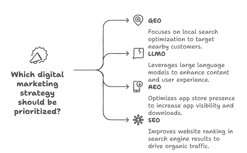 SEO מול AEO GEO